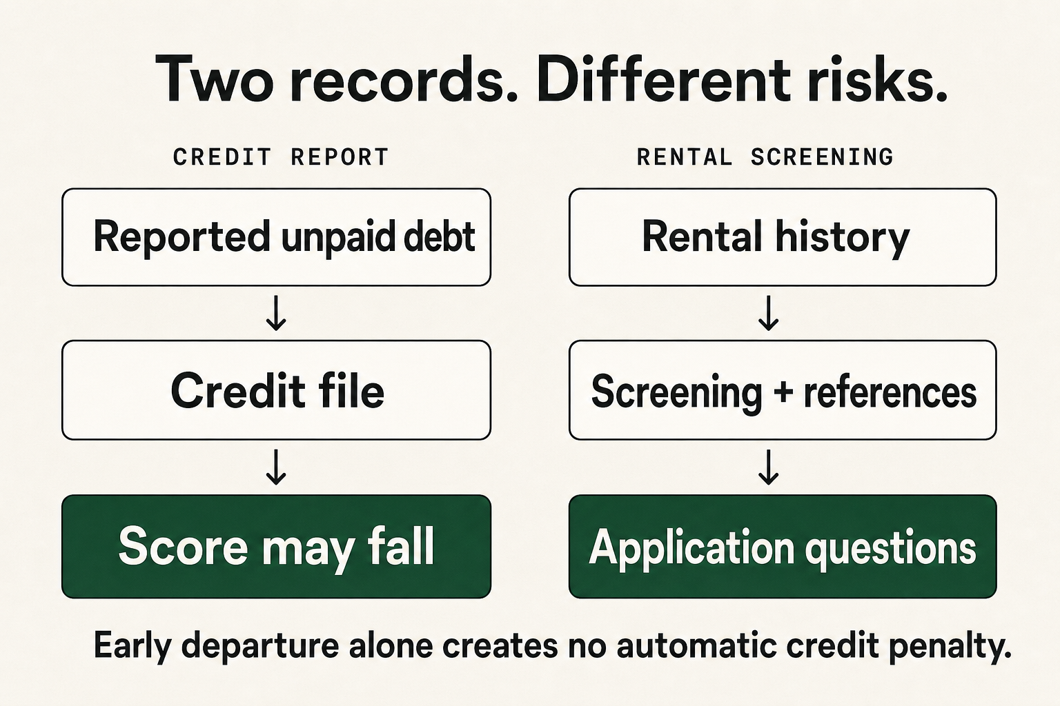 Reported unpaid debt can affect credit scores; rental history can affect screening and references independently.