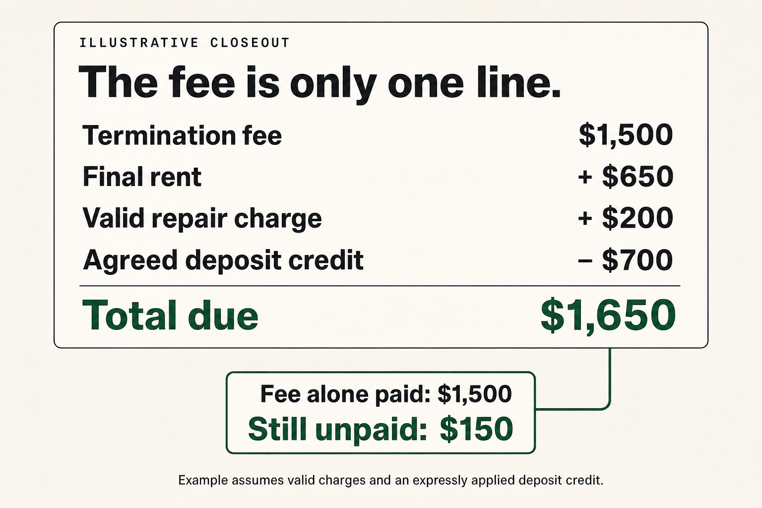 Illustrative balance: $2,350 in charges minus a $700 deposit credit leaves $1,650 due; paying only the $1,500 fee leaves $150.