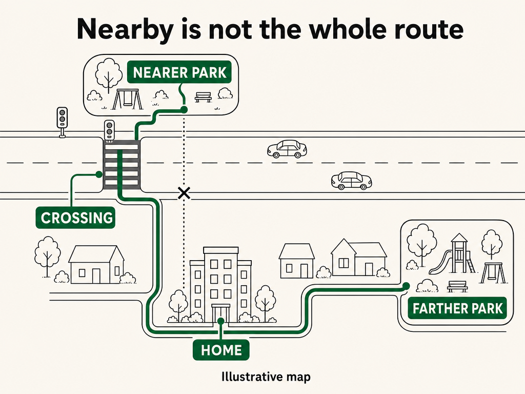Illustrative park routes showing a nearer park across a busy road and a farther park reached without that crossing.