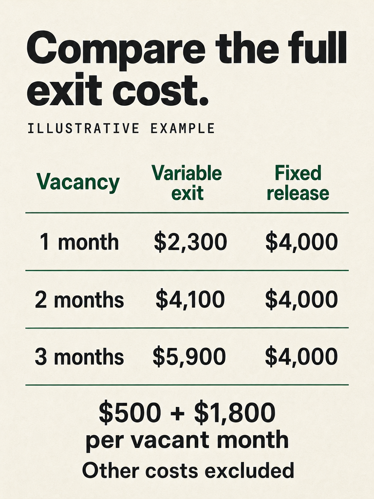 Illustrative exit costs after one, two and three vacant months: $2,300, $4,100 and $5,900, compared with a $4,000 fixed release.