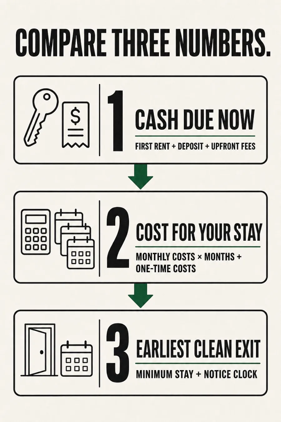 Three numbers for comparing monthly rentals: cash due now, total cost for the stay, and the earliest clean exit