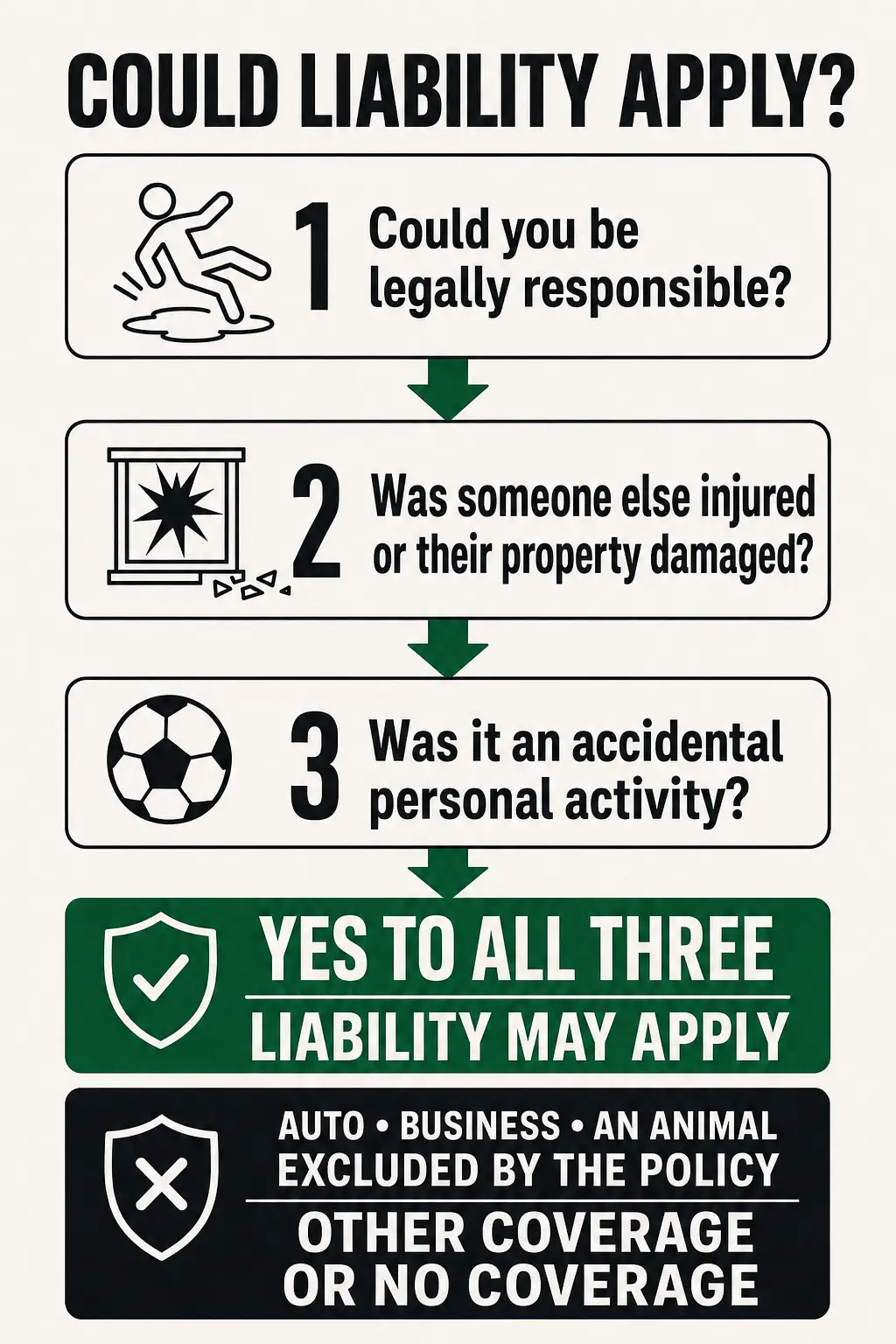 Decision aid showing that renters personal liability may apply when all three coverage questions are met, while auto, business, and animals excluded by the policy route elsewhere.